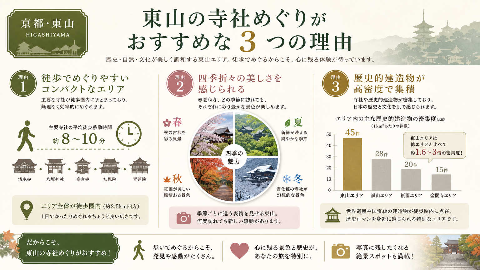 東山の寺社めぐりがおすすめな理由