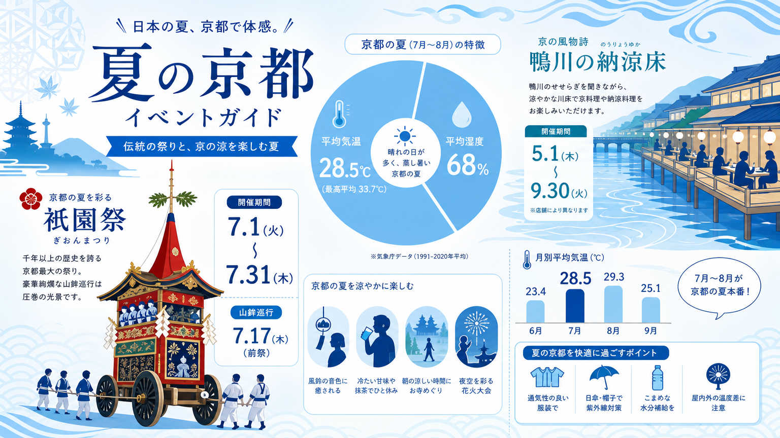 【夏】京都で楽しめる季節イベントの具体例